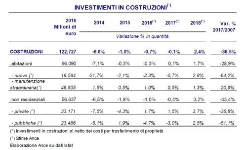 Investimenti in costruzioni