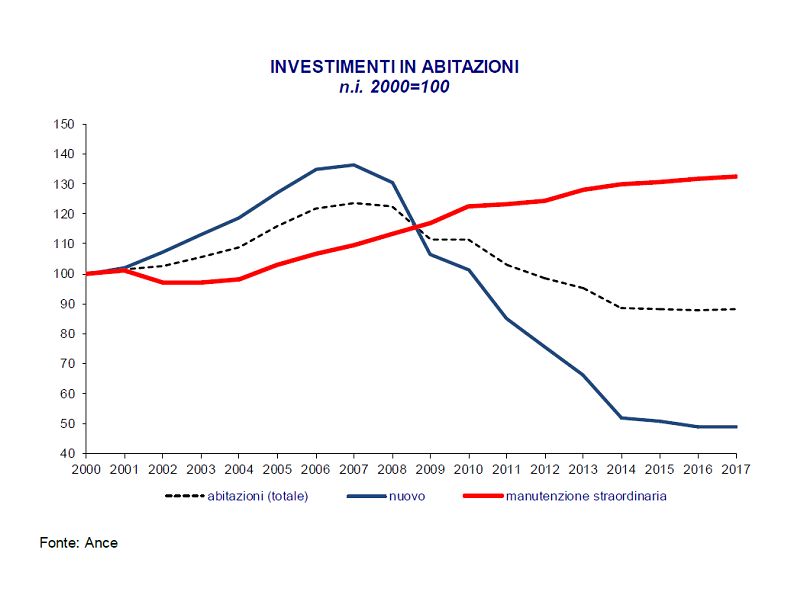 ANCE: Previsioni ancora disattese, l&#039;Italia resta un Paese a due velocità